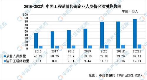 2022年中國(guó)工程造價(jià)咨詢行業(yè)市場(chǎng)現(xiàn)狀、發(fā)展韌性及業(yè)務(wù)前瞻分析